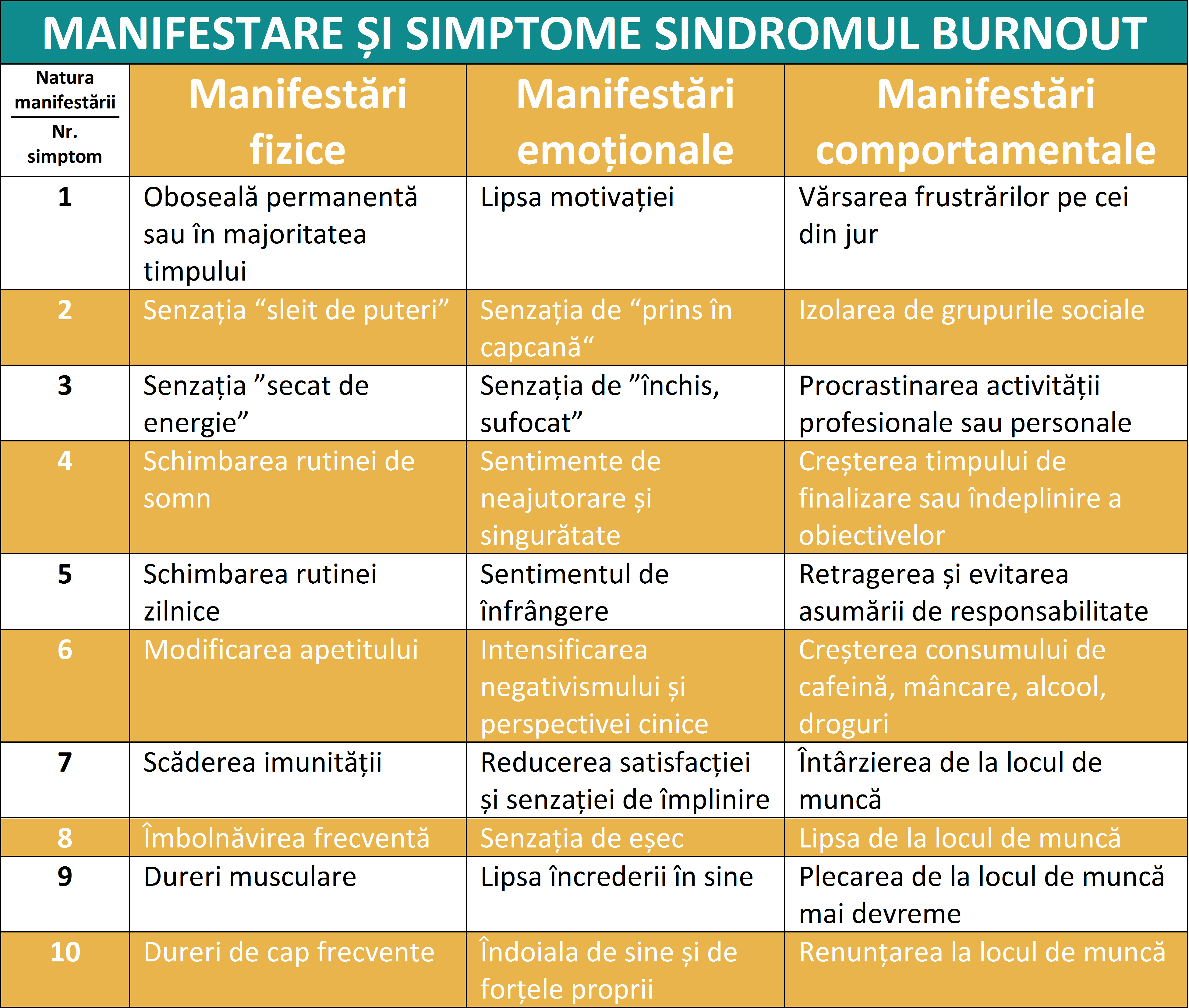manifestare și simptome sindromul burnout