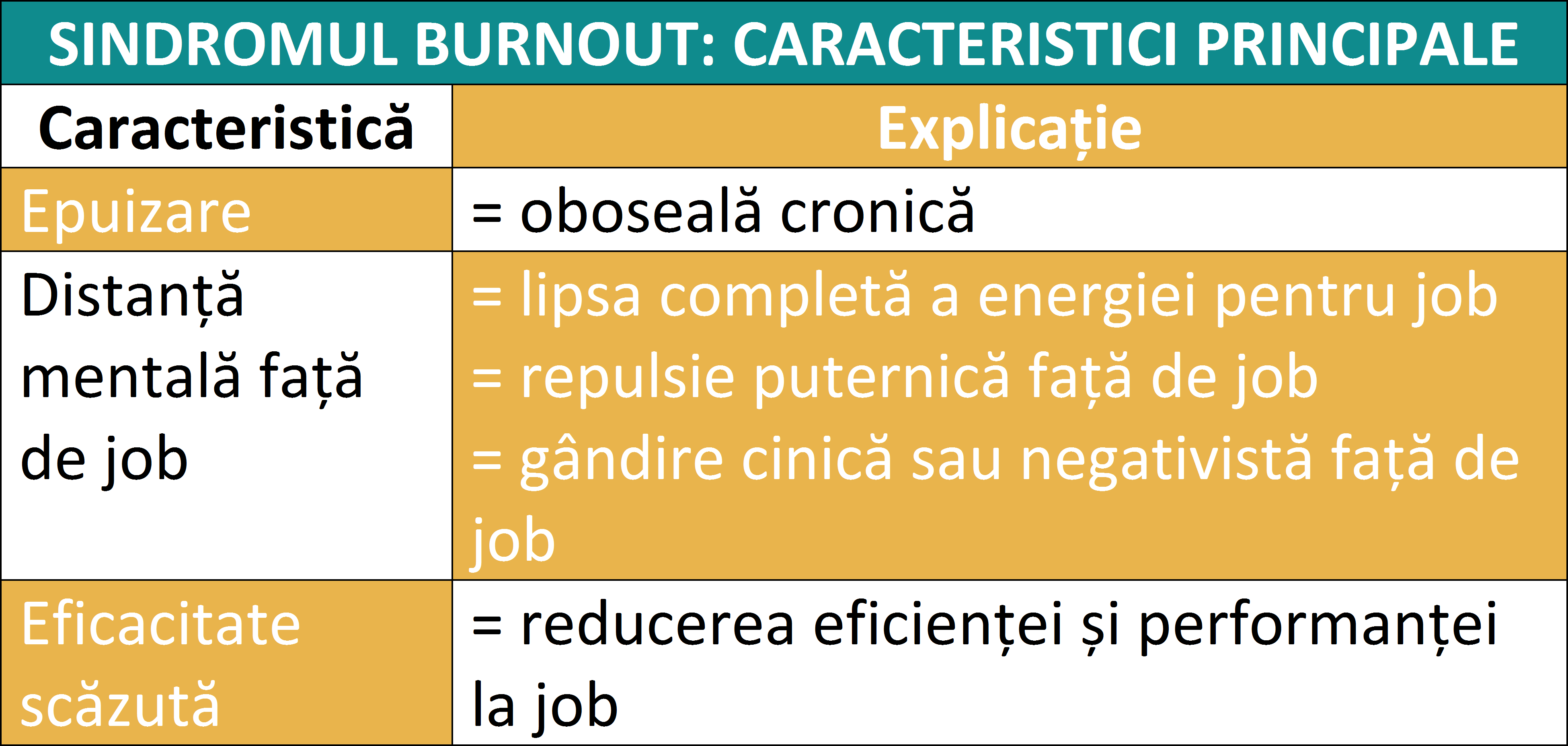 sindromul burnout definiție și caracteristici